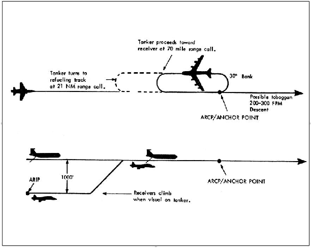 A graphic depicting En Route Cell Rendezvous for Air RefuelingTurbojet Tanker/Tactical Fighter.